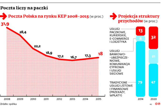 Poczta liczy na paczki