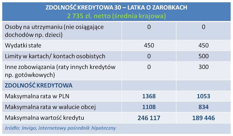 Zdolność kredytowa 30-latka o dochodach 2735 zl netto