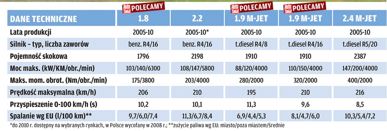 Używany Fiat Croma to idealne auto rodzinne