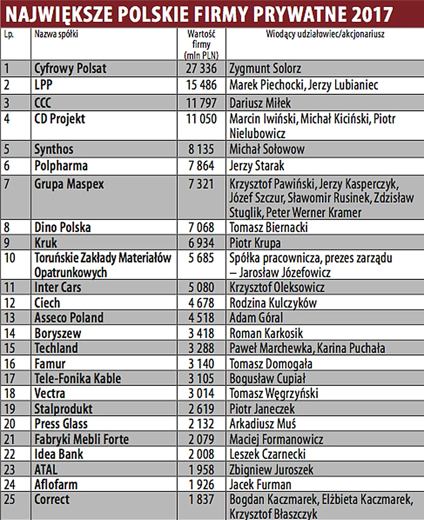 Lista 100 Największych Polskich Firm Prywatnych. Miejsca 1-25