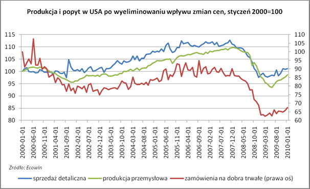 Produkcja i popyt w USA po wyeliminowaniu wpływu zmian cen - styczeń 2000=100