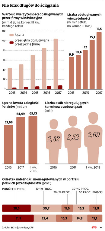 Nie brak długów do ściągania