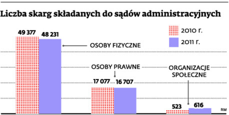 Liczba skarg składanych do sądów administracyjnych