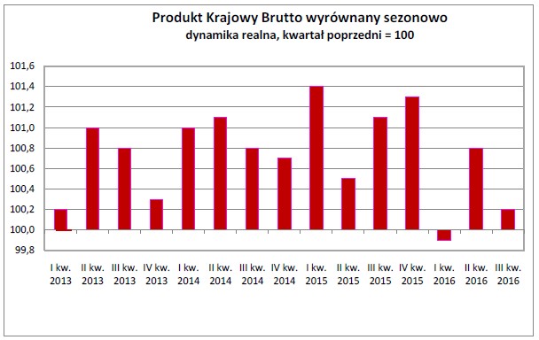 Produkt Krajowy Brutto wyrównany sezonowo dynamika realna, kwartał poprzedni = 100