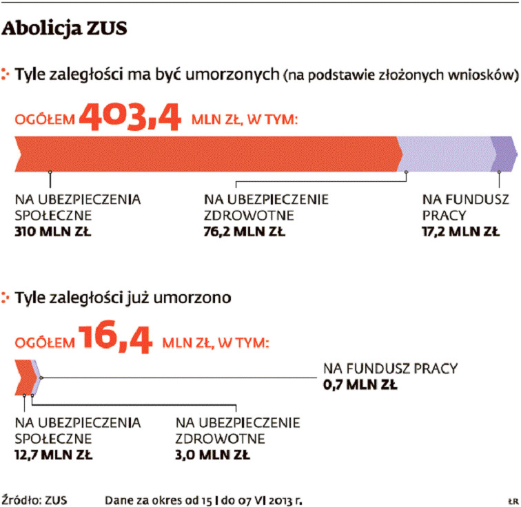 Abolicja ZUS