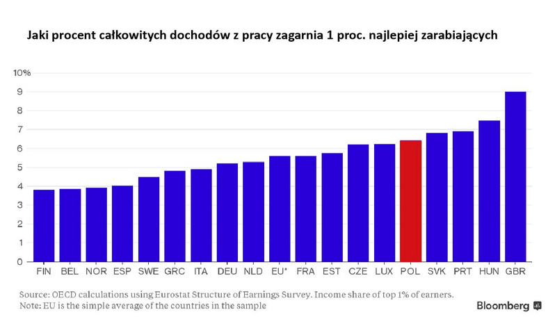 Jaki procent całkowitych dochodów z pracy zagarnia 1 proc. najlepiej zarabiających