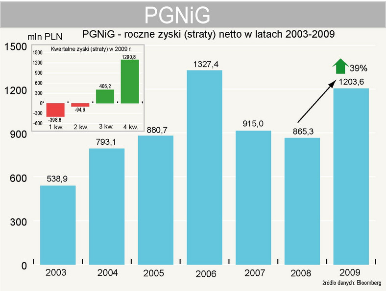 PGNiG - zyski netto