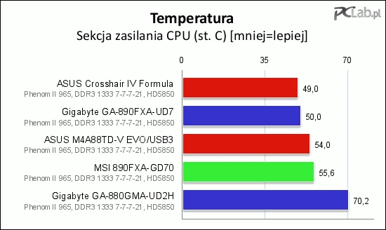 Sekcja zasilania osiągnęła wysoką temperaturę jedynie na płycie Gigabyte GA-880GMA-UD2H. Brak radiatora daje się we znaki