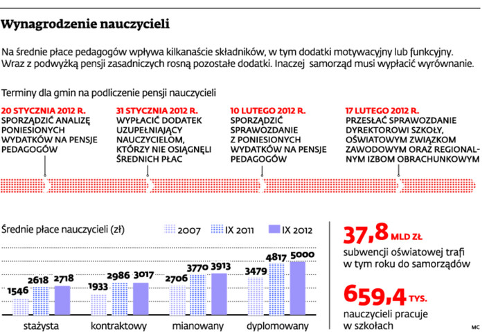 Wynagrodzenie nauczycieli