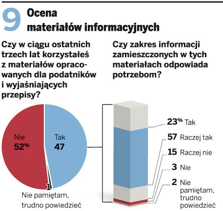 Ocena materiałów informacyjnych