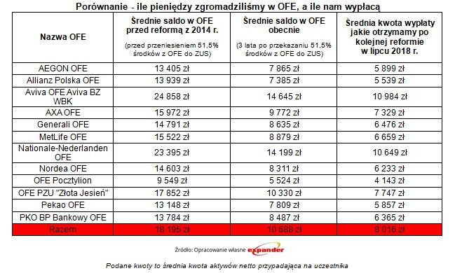 Ile pieniędzy zgromadziliśmy w OFE, a ile nam wypłacą, źródło: Expander