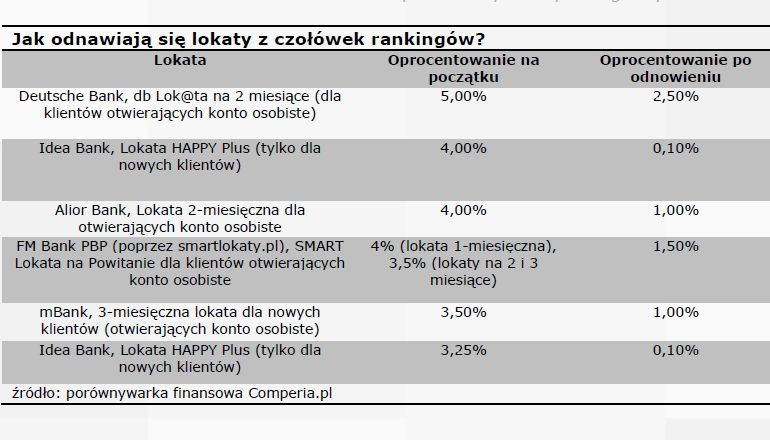 Jak odnawiają się lokaty z czołówek rankingów