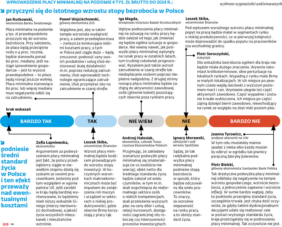 WPROWADZENIE PŁACY MINIMALNEJ NA POZIOMIE 4 TYS. ZŁ BRUTTO DO 2024 R.: