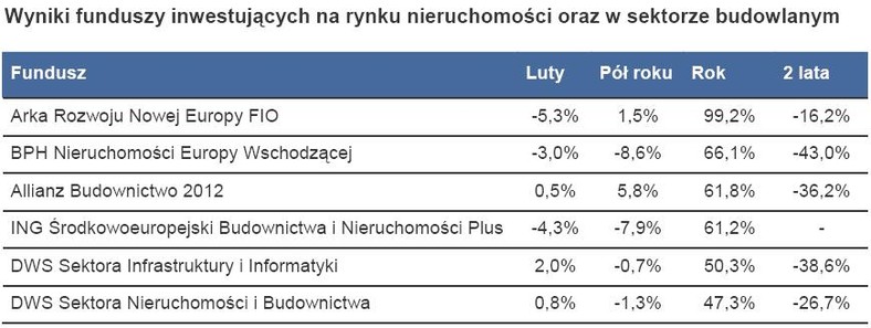 Wyniki funduszy inwestujących na rynku nieruchomości oraz w sektorze budowlanym