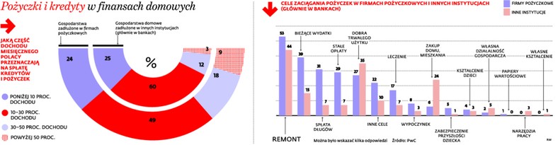 Pożyczki i kredyty w finansach domowych