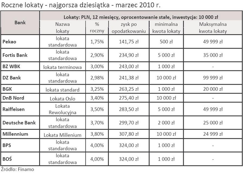 Dziesięć najgorszych lokat rocznych