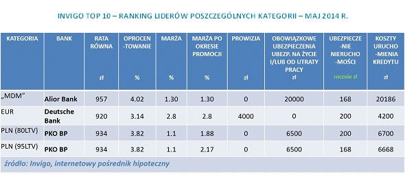 INVIGO TOP 10 – RANKING LIDERÓW POSZCZEGÓLNYCH KATEGORII – MAJ 2014 R.