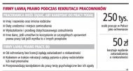 Firmy łamią prawo podczas rekrutacji
    pracowników