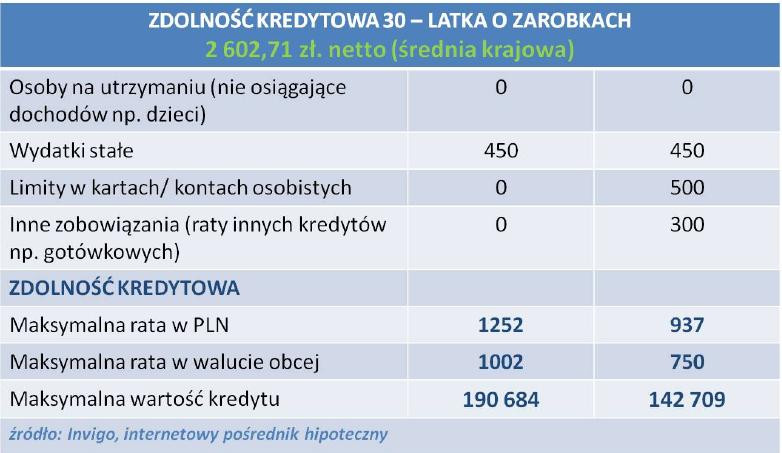 Zdolność kredytowa 30-latka z zarobkami na poziomie średniej krajowej - listopad 2012