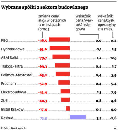 Wybrane spółki z sektora budowlanego