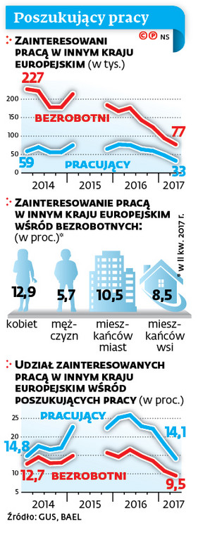 Poszukujący pracy