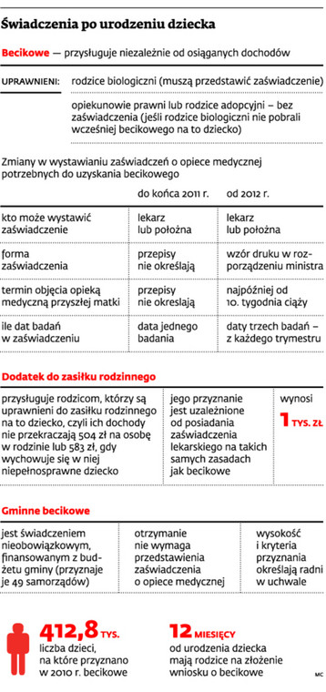 Świadczenia po urodzeniu dziecka