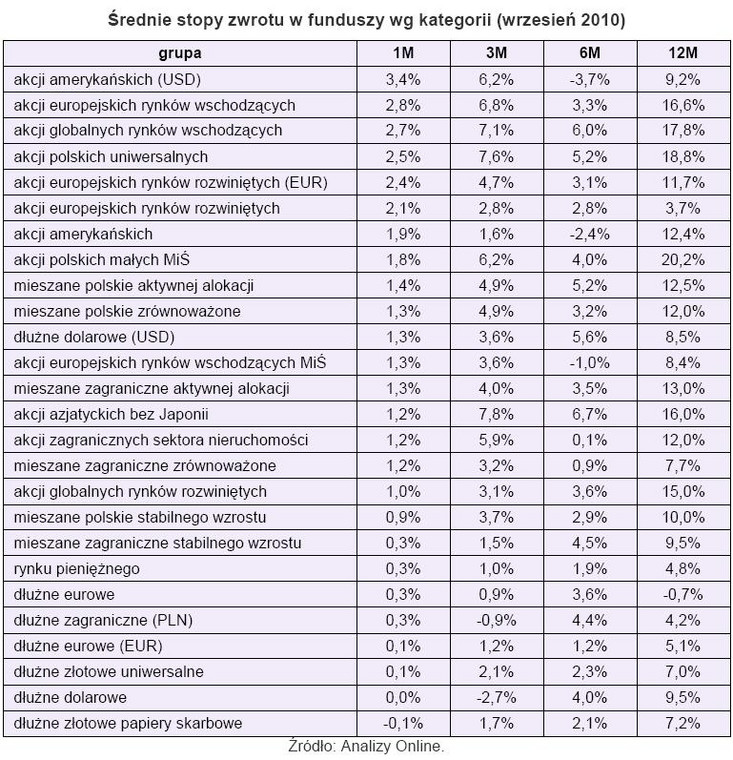 Średnie stopy zwrotu funduszy wg kategorii - wrzesień 2010 r.