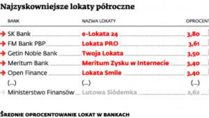 Najzyskowniejsze lokaty półroczne