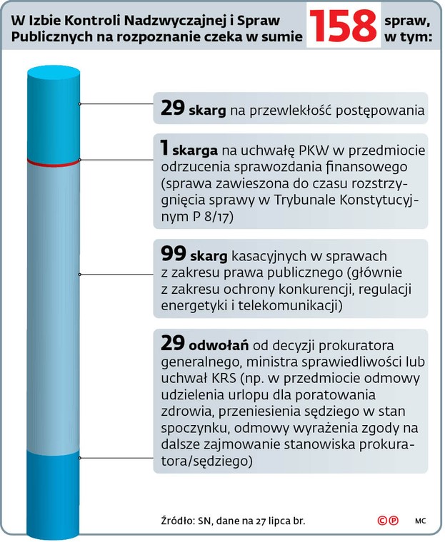 W Izbie Kontroli Nadzwyczajnej i Spraw Publicznych na rozpoznanie czeka w sumie 158 spraw, w tym: