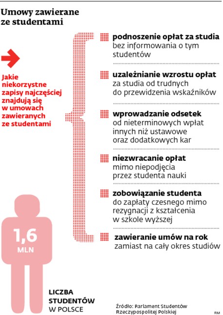 Umowy zawierane ze studentami