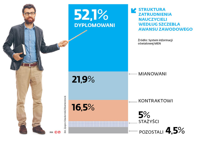 STRUKTURA ZATRUDNIENIA NAUCZYCIELI WEDŁUG SZCZEBLA AWANSU ZAWODOWEGO