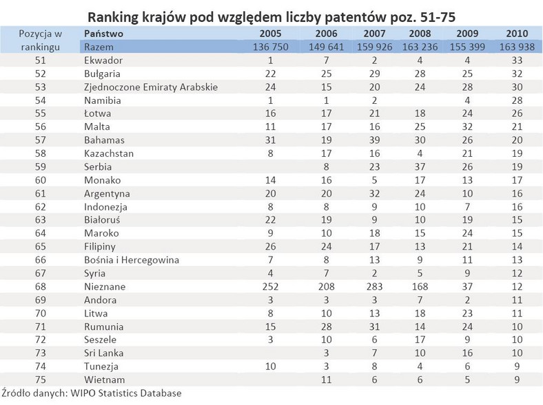 Ranking państw pod względem liczby patentów - poz. 51-75