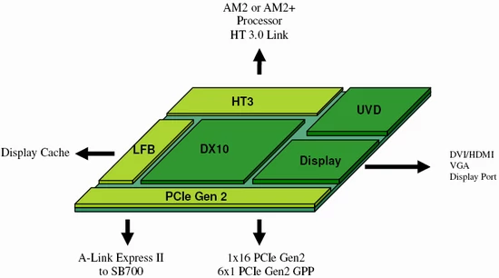AMD 780G – funkcje układu