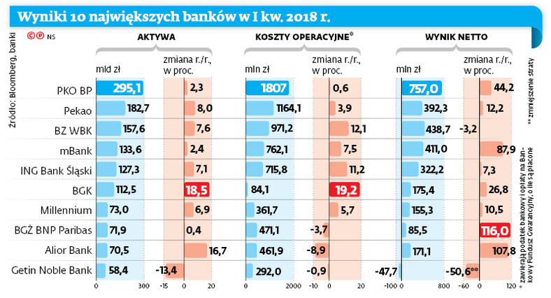 Wyniki 10 największych banków w I kw. 2018 r.