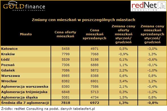 Zmiany cen mieszkań w poszczególnych miastach