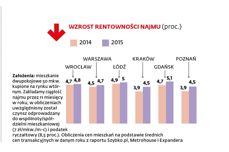 Zmiana rentowności najmu