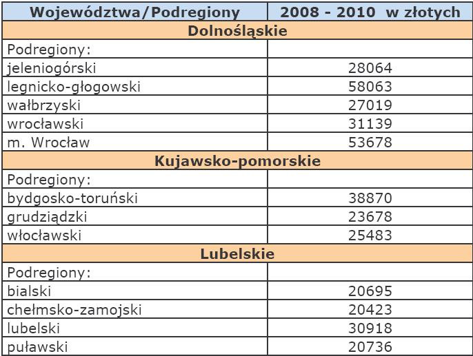 Szacunki wartości produktu krajowego brutto na jednego mieszkańca w latach 2008-2010 na poziomie podregionów - Dolnośląskie, Kujawsko-pomorskie, Lubelskie