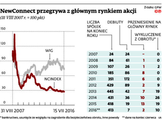 NewConnect przegrywa z głównym rynkiem akcji