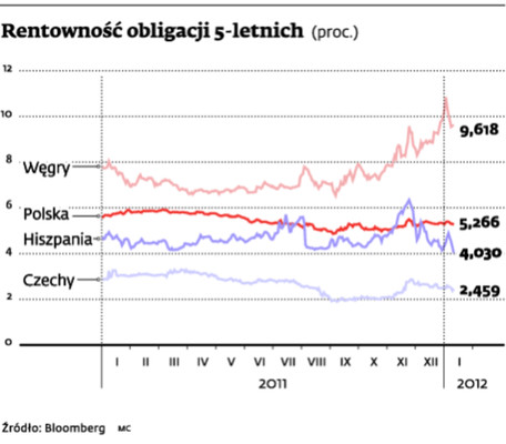 Rentowność obligacji 5-letnich