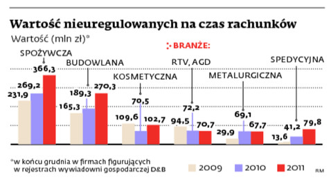 Wartość nieuregulowanych na czas rachunków