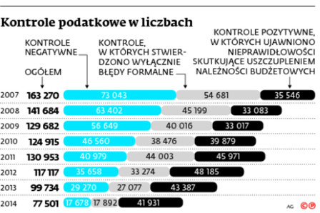 Kontrole podatkowe w liczbach