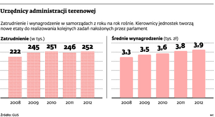 Urzędnicy administracji terenowej