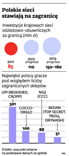 Polskie sieci stawiają na zagranicę