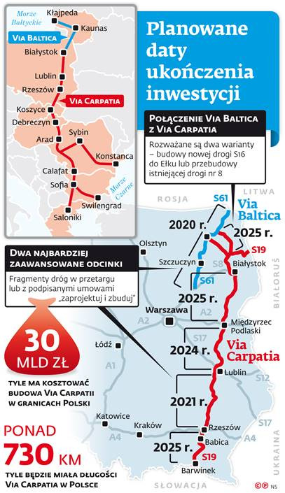 Planowane daty ukończenia inwestycji