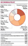 Jak zarabiają Polacy