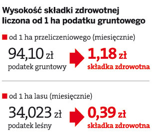 Wysokość składki zdrowotnej liczona od 1 ha podatku gruntowego