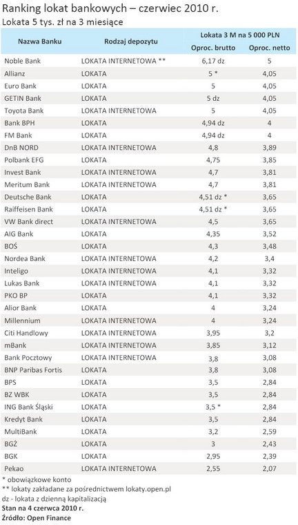 Ranking lokat bankowych – czerwiec 2010 r. - Lokata 5 tys. zł na 3 miesiące