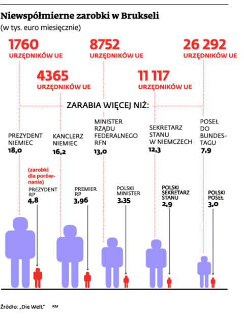 Niewspółmierne zarobki w Brukseli