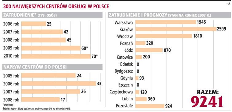 300 największych centrów obsługi w Polsce