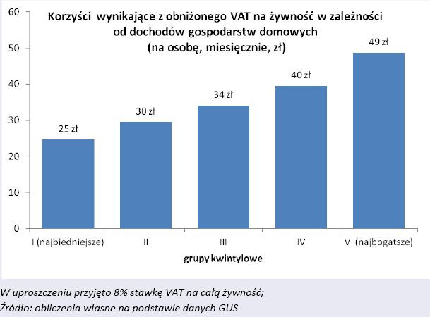 Korzyści wynikające z obniżonego VAT na żywność w zależności od dochodów gospodarstw domowych, źródło: FOR